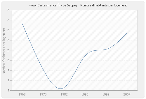 Le Sappey : Nombre d'habitants par logement